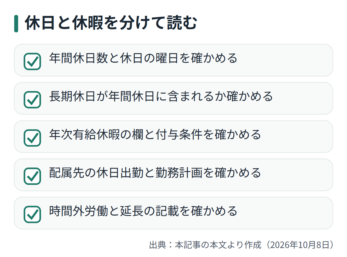 図解: 休日と休暇を分けて読む