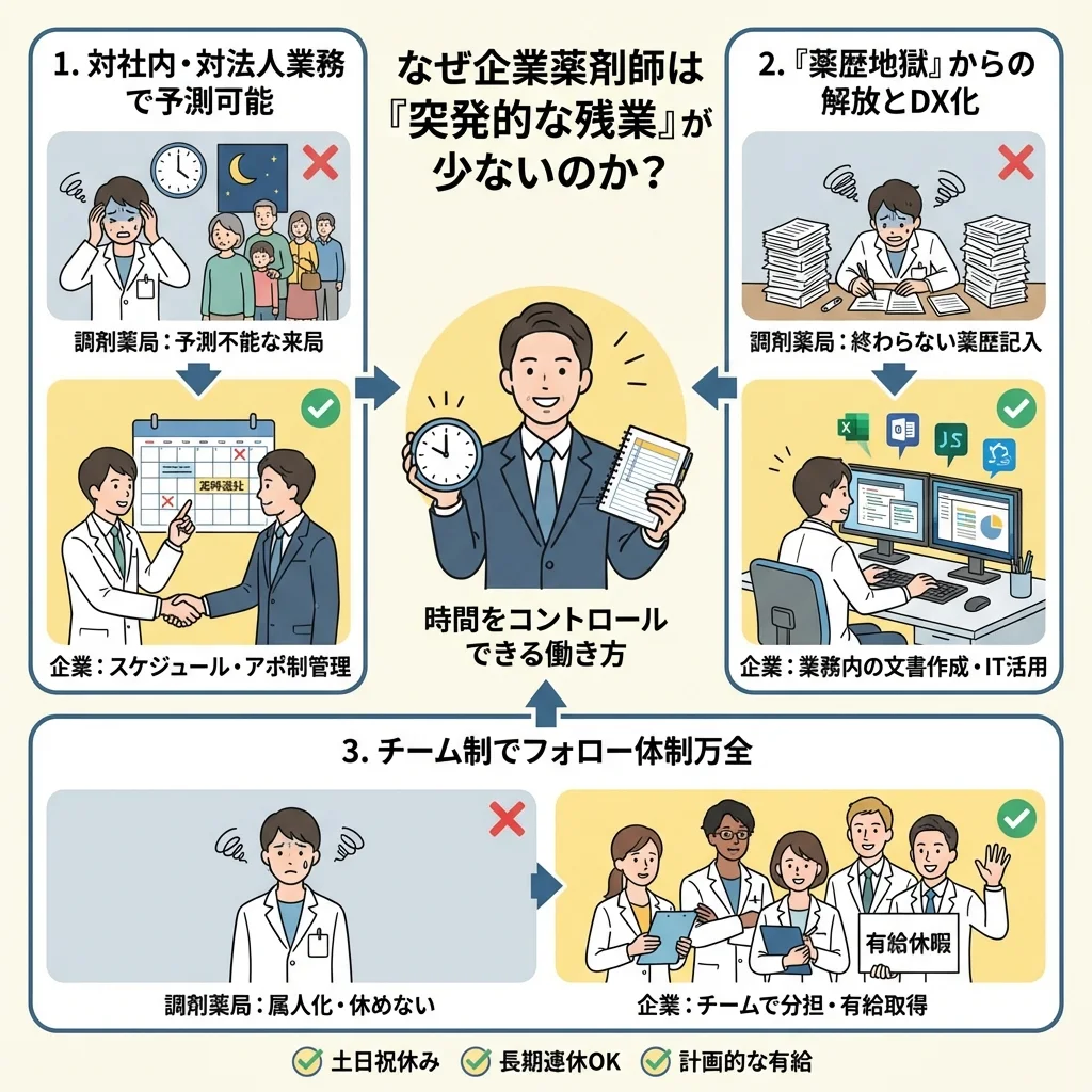 薬剤師転職を考える女性が、激務で知られるCRAとMRのどちらを選ぶべきか悩んでいる様子のイラスト。年収は高いものの残業や出張が多く、自身の価値観に合った慎重な選択が求められます。