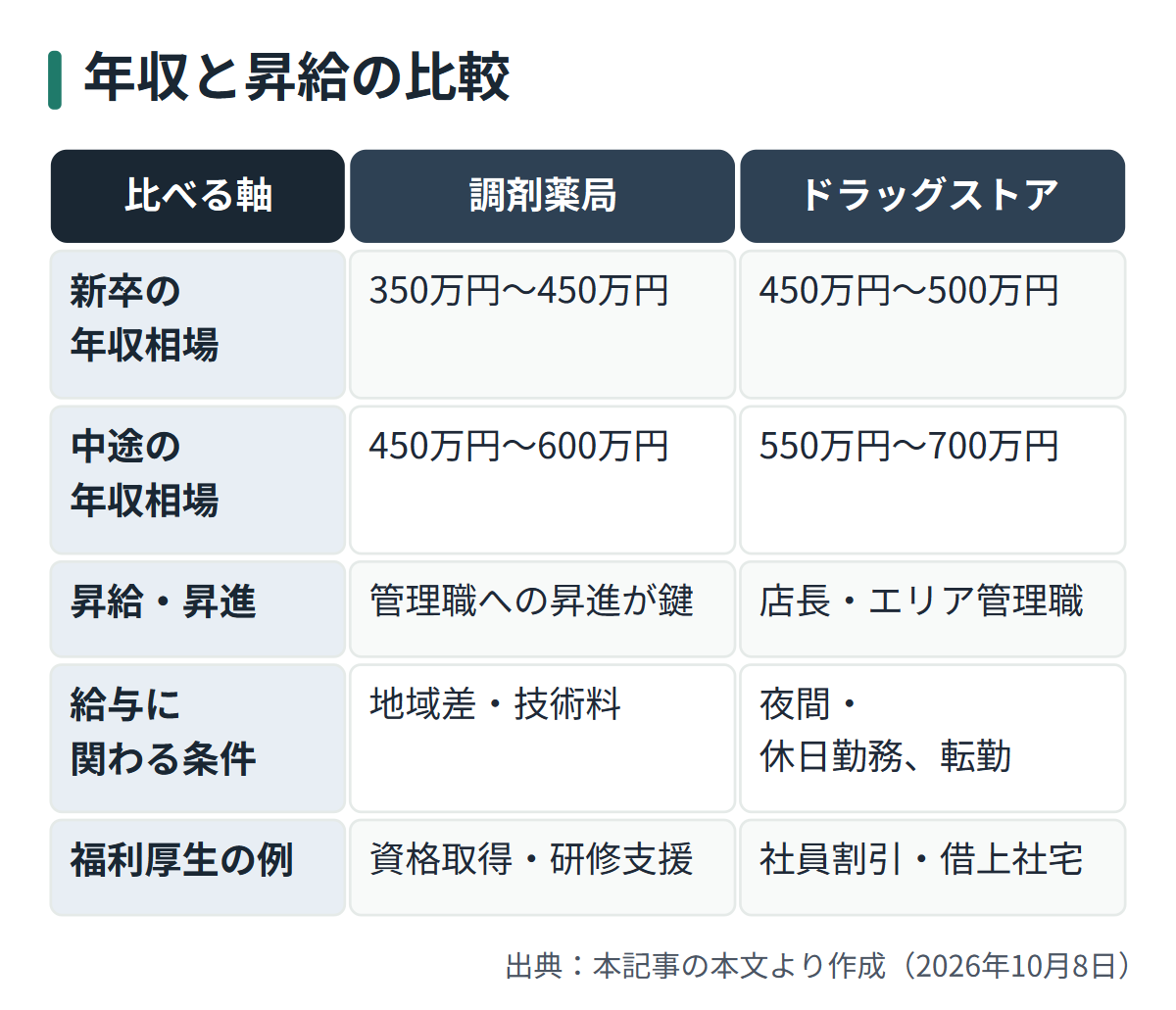 図解: 年収と昇給の比較