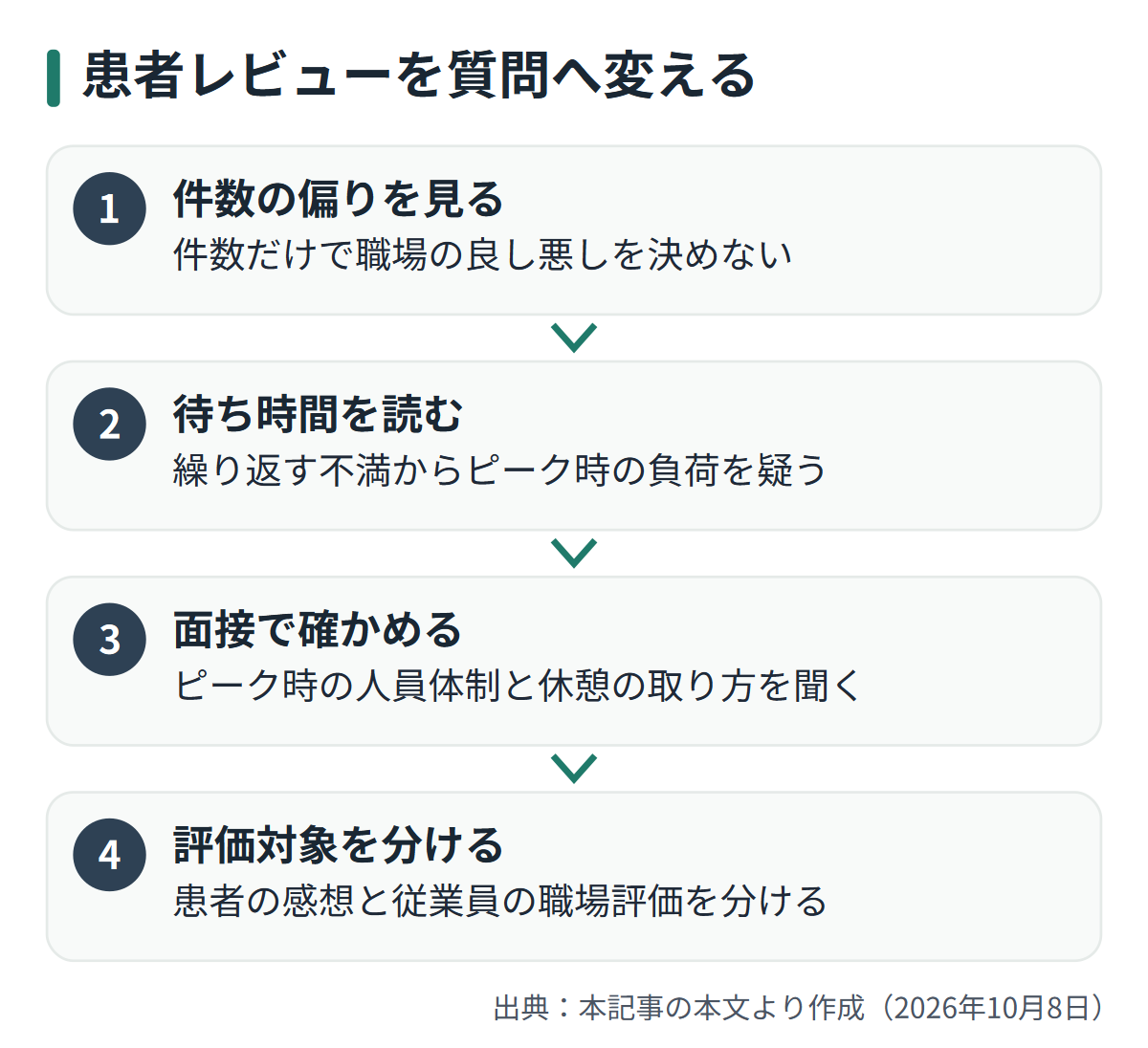 図解: 患者レビューを質問へ変える