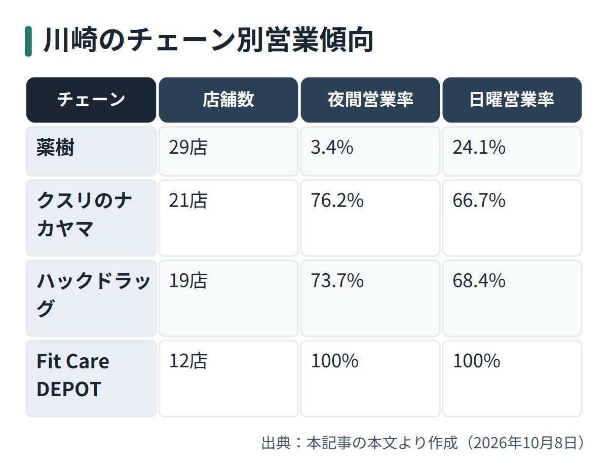 図解: 川崎のチェーン別営業傾向