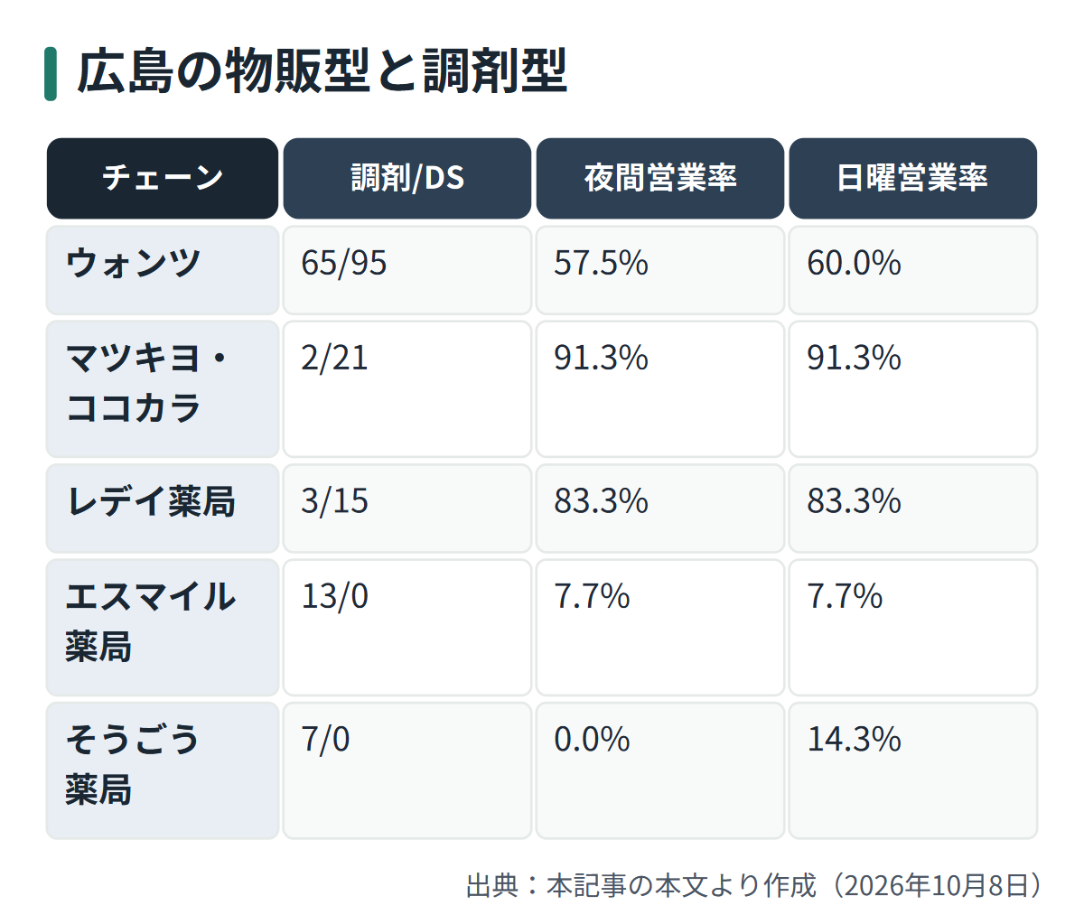 図解: 広島の物販型と調剤型