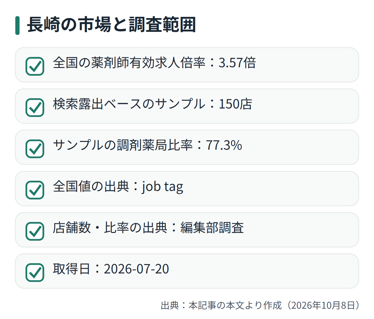 図解: 長崎の市場と調査範囲