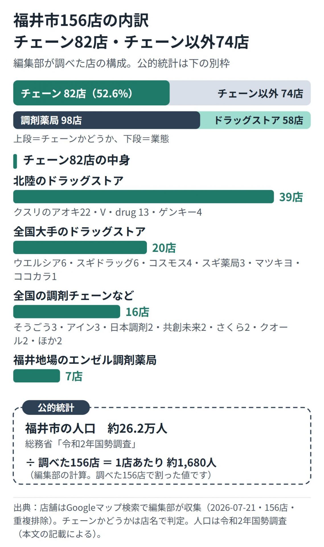 福井市156店のチェーン82店とチェーン以外74店の内訳、チェーンの中身と人口の公的統計を別枠で示した図