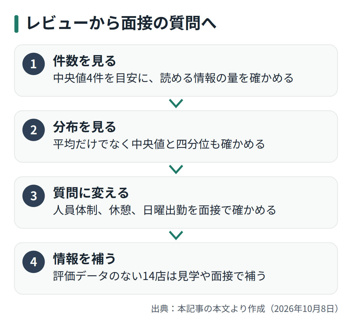 図解: レビューから面接の質問へ