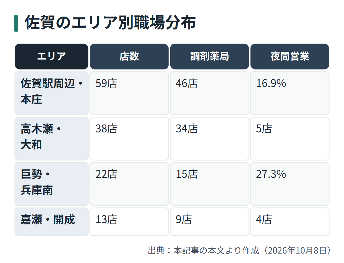 図解: 佐賀のエリア別職場分布