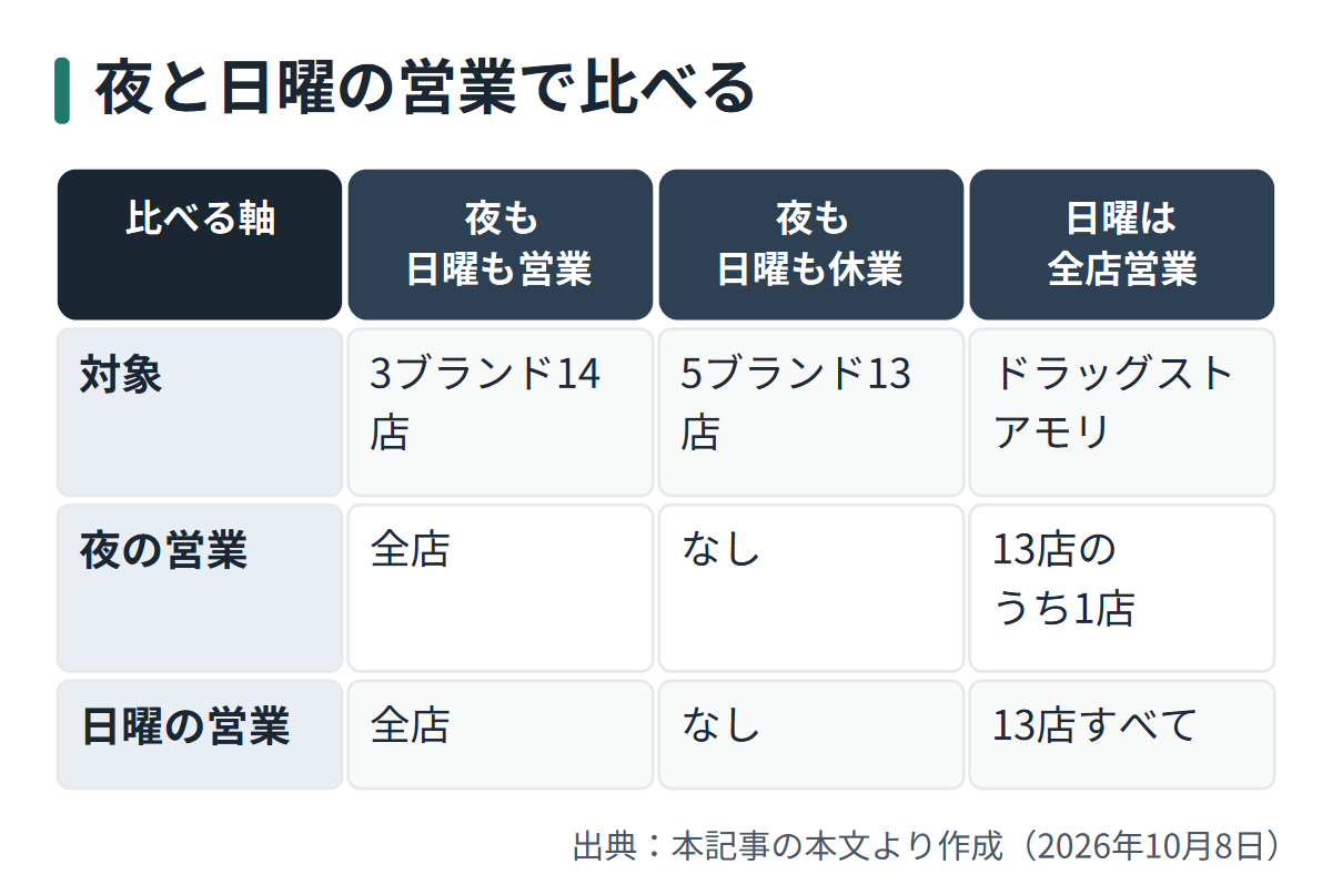 図解: 夜と日曜の営業で比べる
