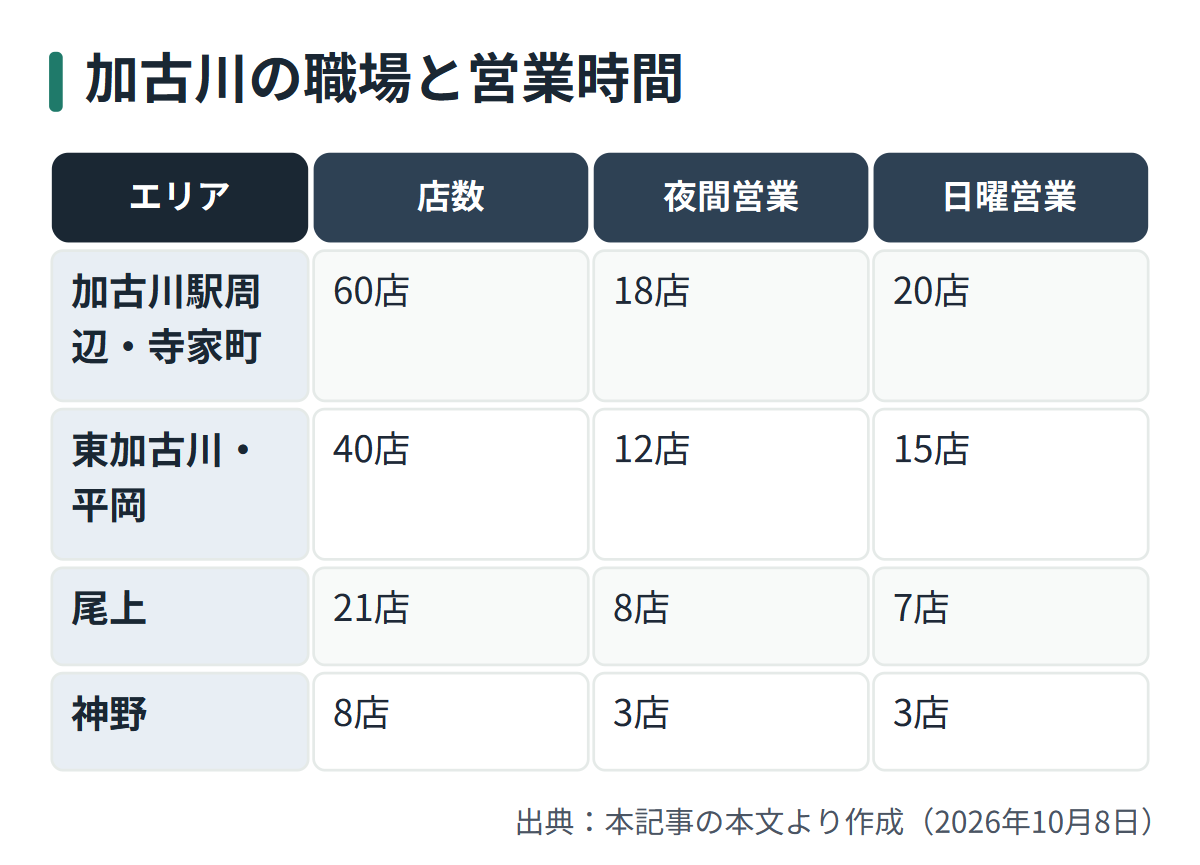 図解: 加古川の職場と営業時間
