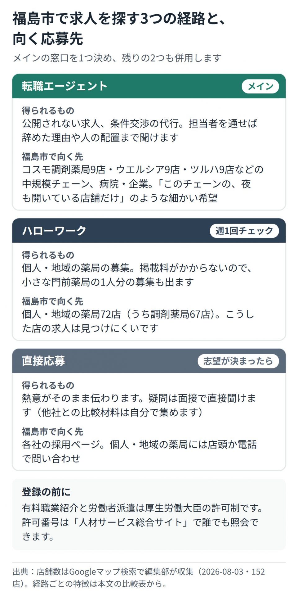 福島市で求人を探す転職エージェント・ハローワーク・直接応募の得られるものと向く応募先を並べた図