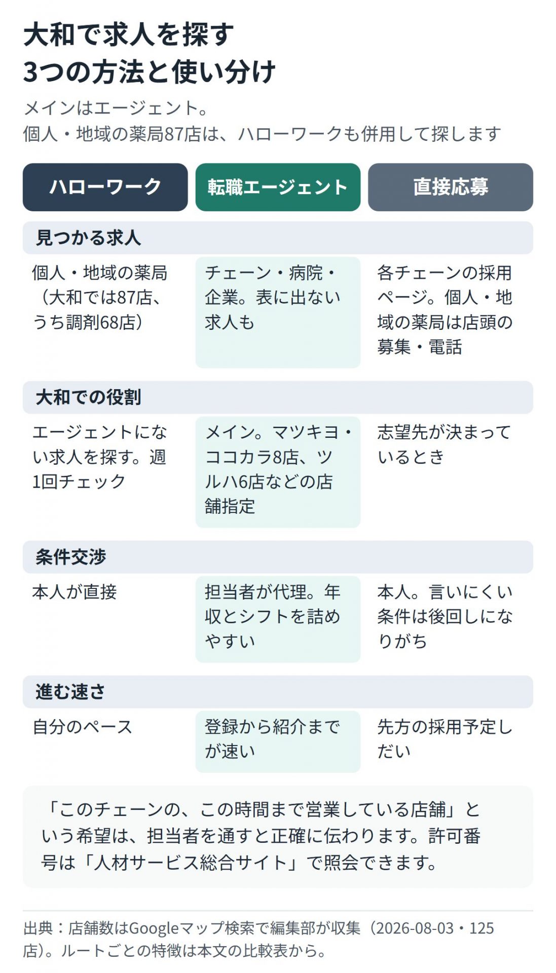 大和市のハローワーク・転職エージェント・直接応募について見つかる求人・役割・条件交渉・速さを比べた表