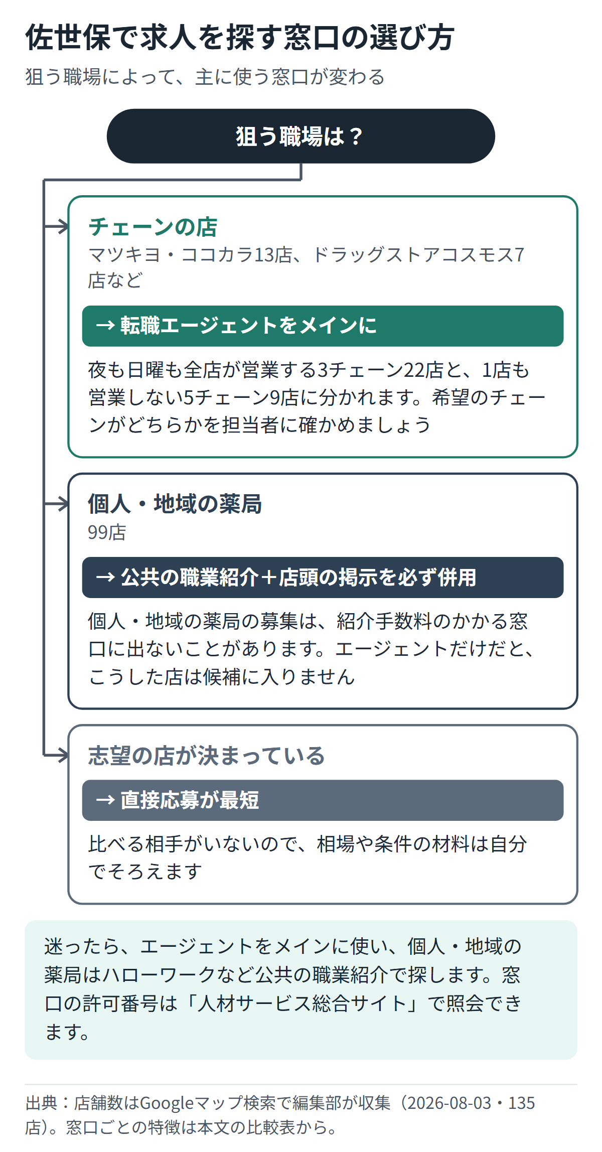 佐世保市でチェーン・個人の薬局・志望先が決まっている場合に、どの窓口から求人を探すかを分けた分岐図