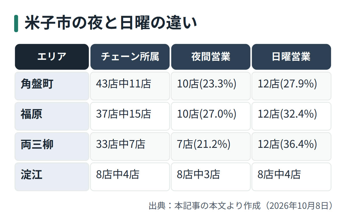 図解: 米子市の夜と日曜の違い