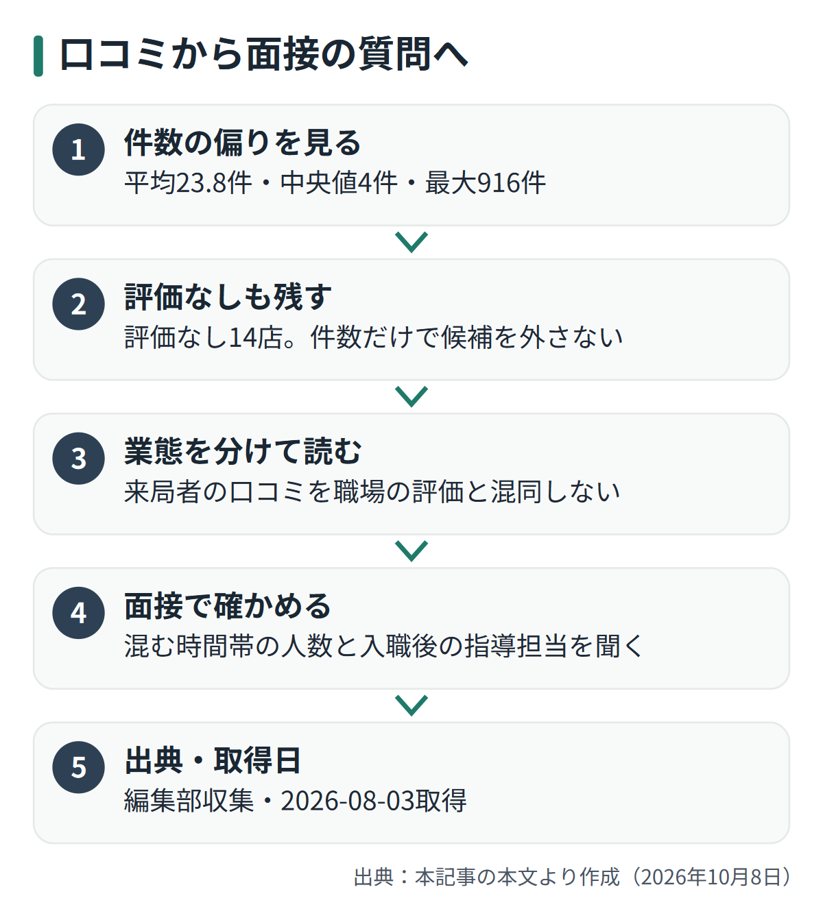 図解: 口コミから面接の質問へ