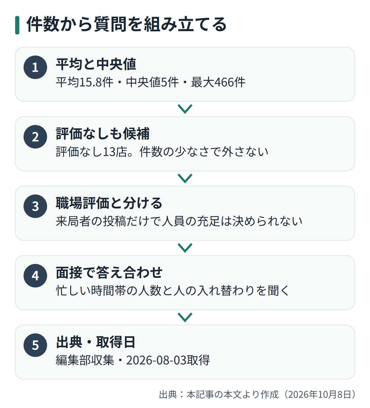 図解: 件数から質問を組み立てる