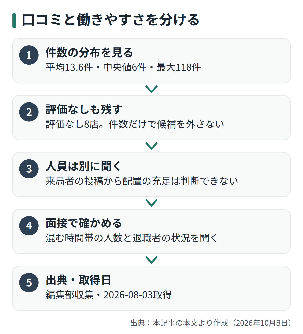 図解: 口コミと働きやすさを分ける