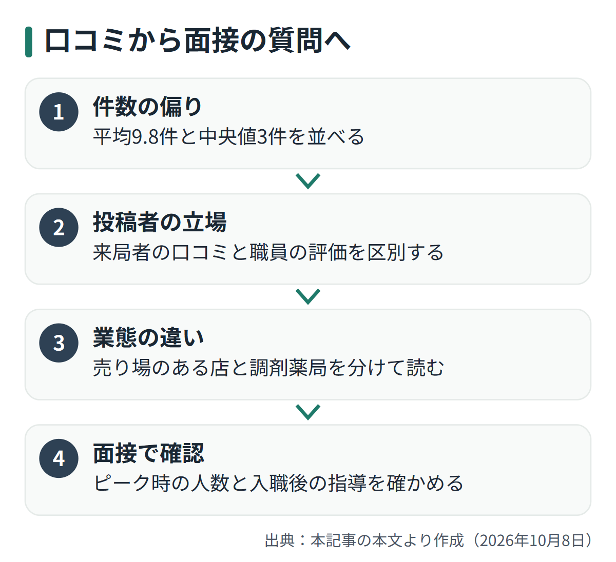 図解: 口コミから面接の質問へ