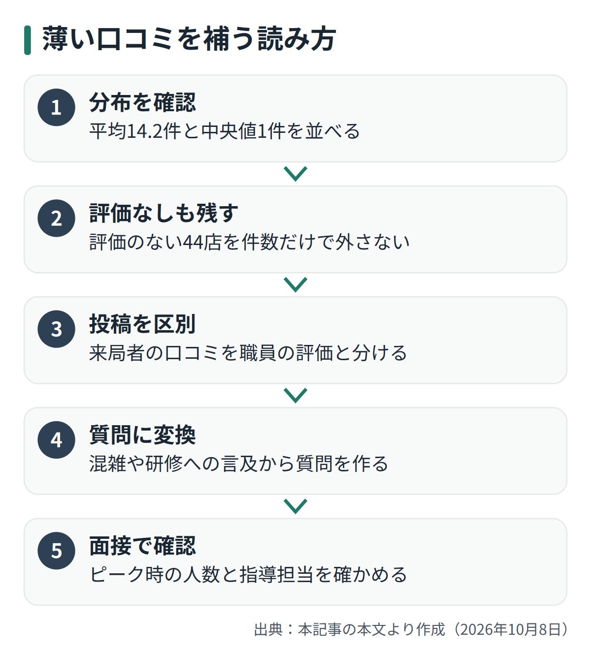 図解: 薄い口コミを補う読み方