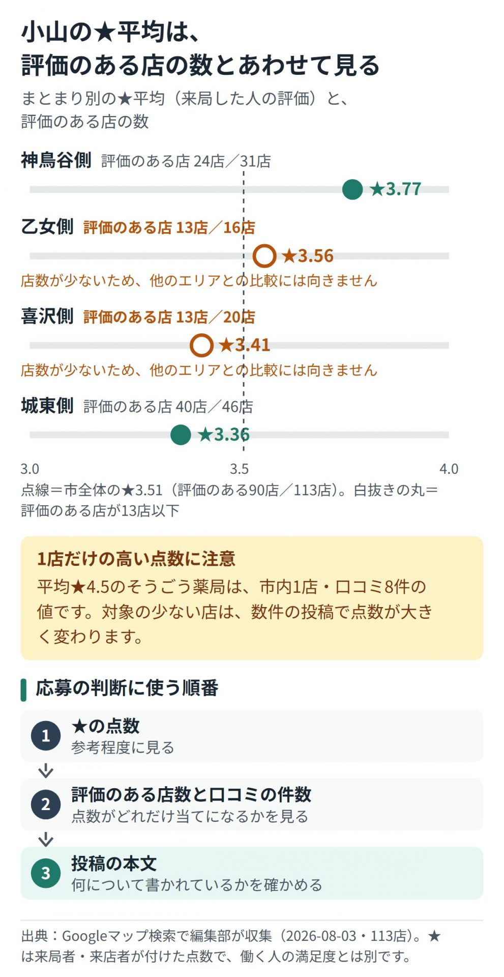 小山市のまとまり別★平均を評価のある店の数と並べ、点数・店数・本文の順に確かめることを示した図