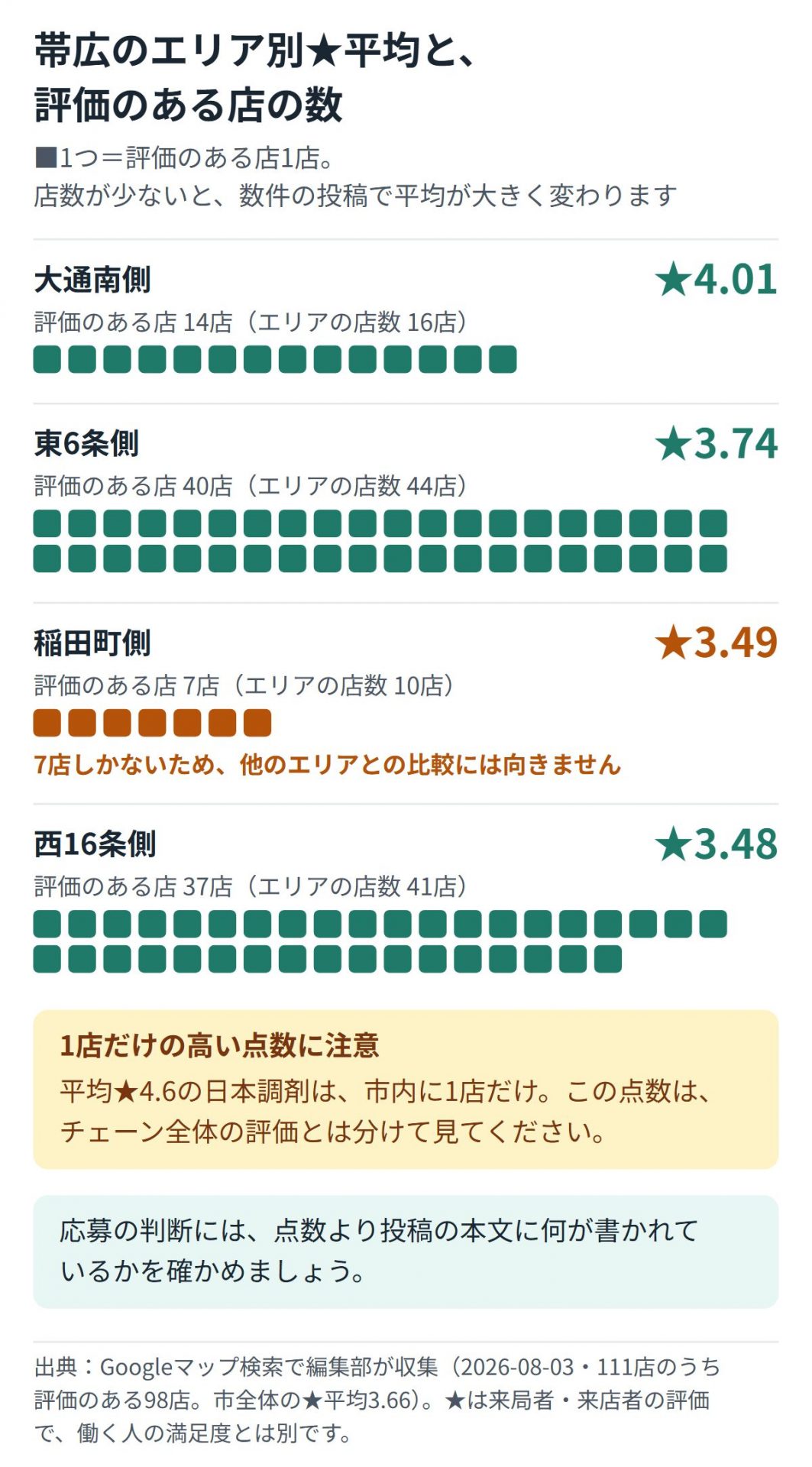 帯広市のエリア別★平均を、評価のある店の数を四角の数で添えて示した図