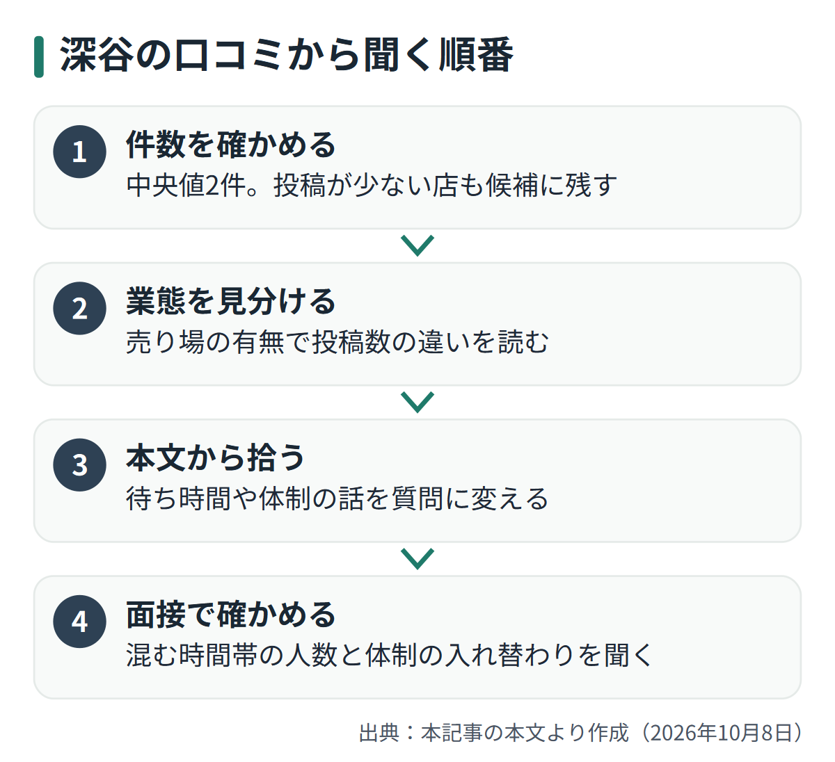 図解: 深谷の口コミから聞く順番