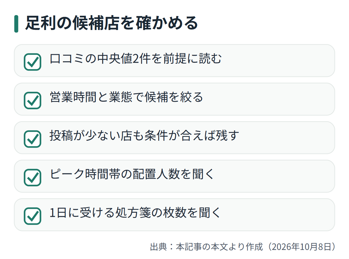 図解: 足利の候補店を確かめる