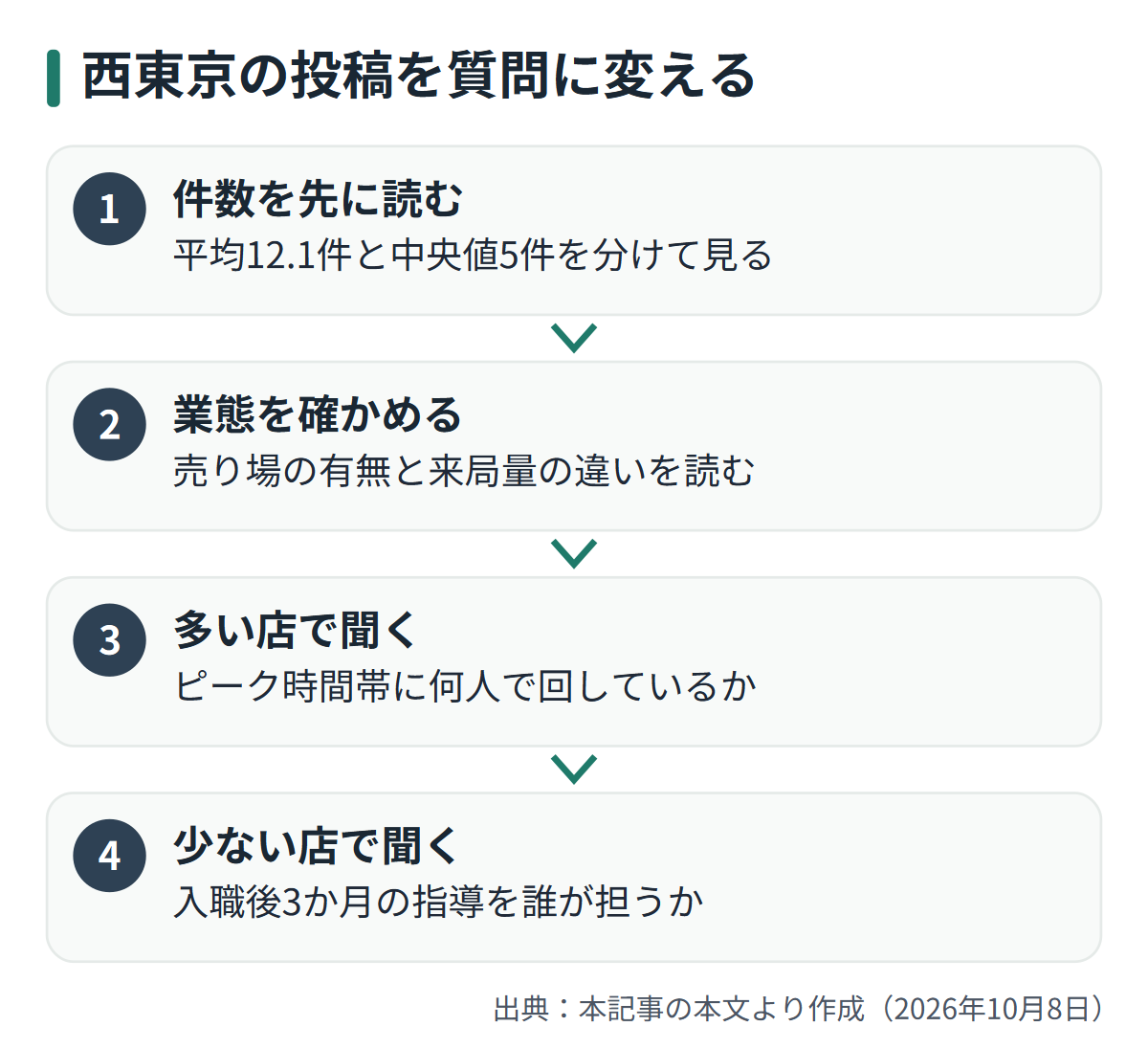 図解: 西東京の投稿を質問に変える