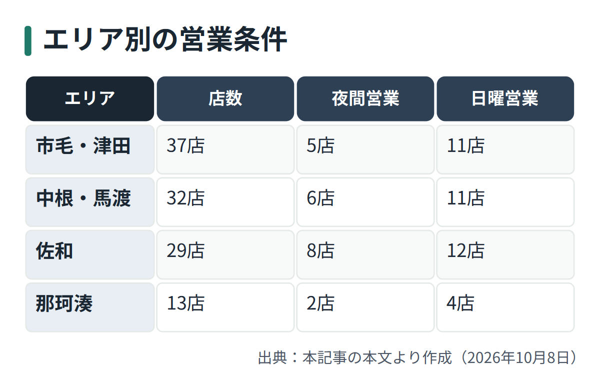 図解: エリア別の営業条件