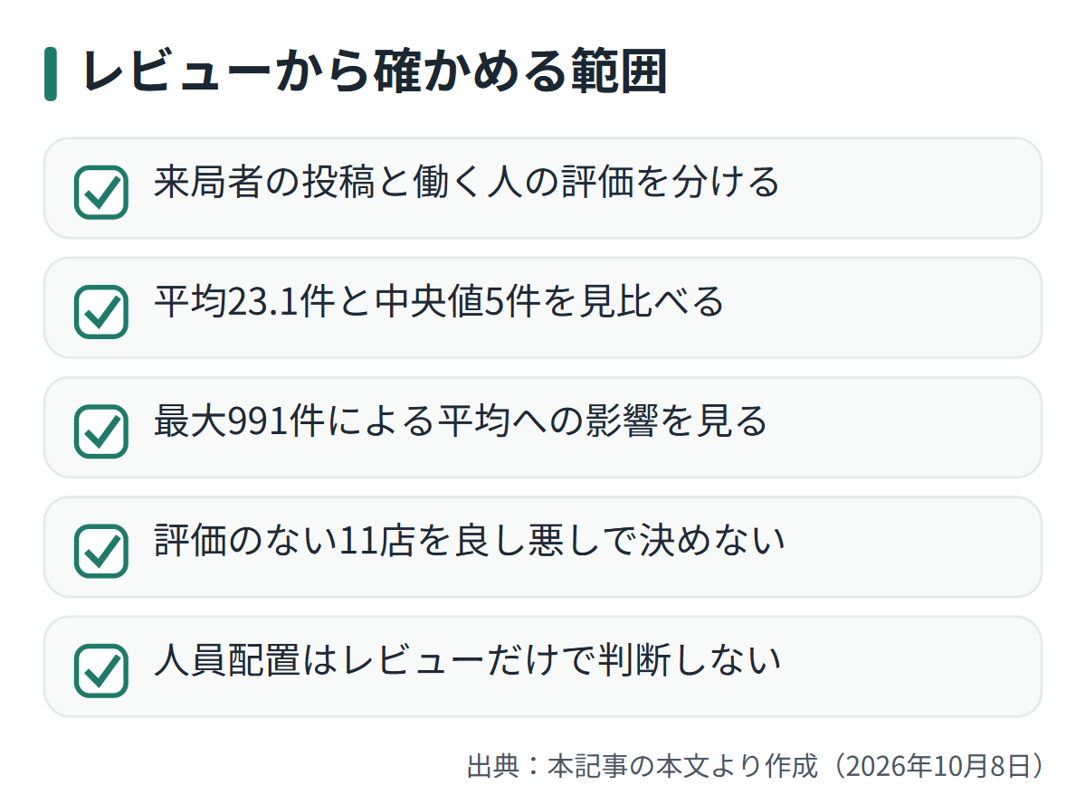 図解: レビューから確かめる範囲