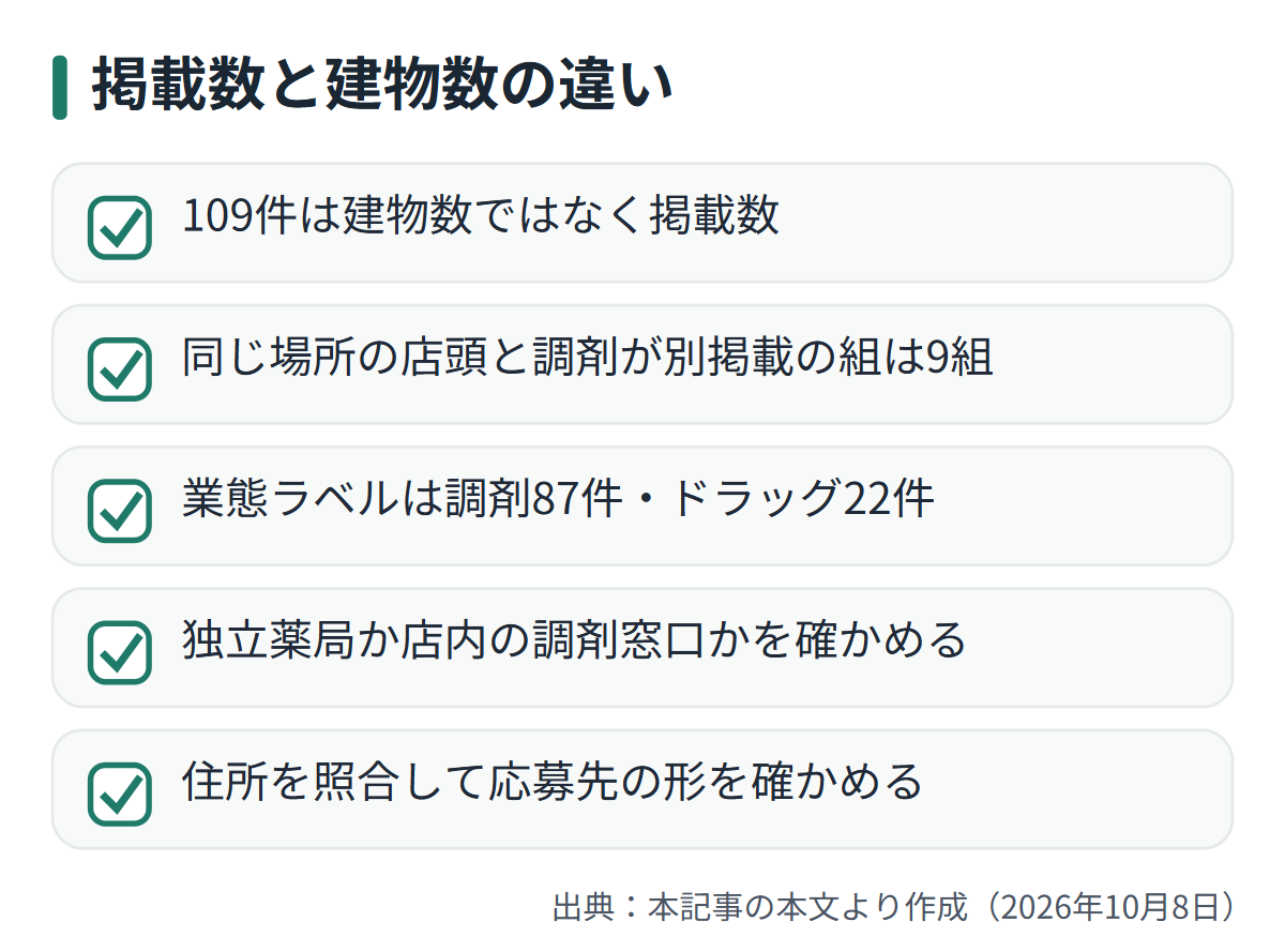 図解: 掲載数と建物数の違い