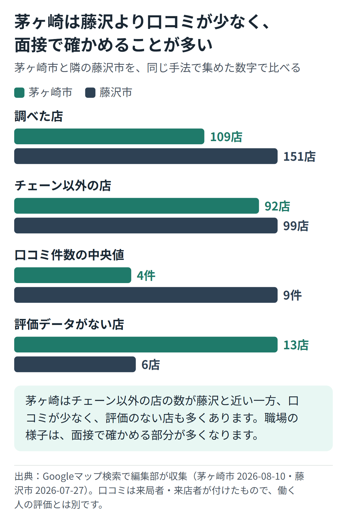 茅ヶ崎市と藤沢市の調べた店数・チェーン以外の店の数・口コミ件数の中央値・評価データのない店の数を並べた比較図