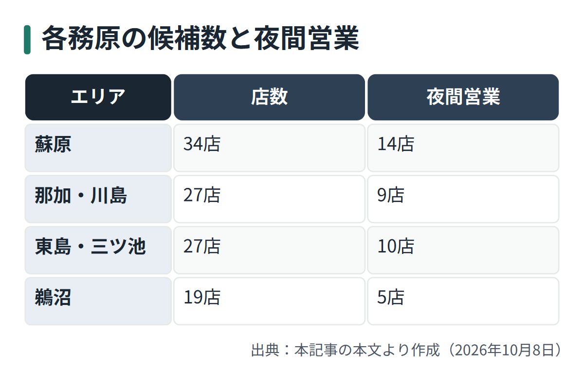 図解: 各務原の候補数と夜間営業