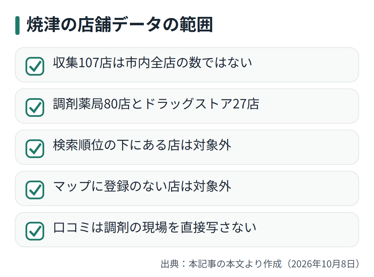 図解: 焼津の店舗データの範囲