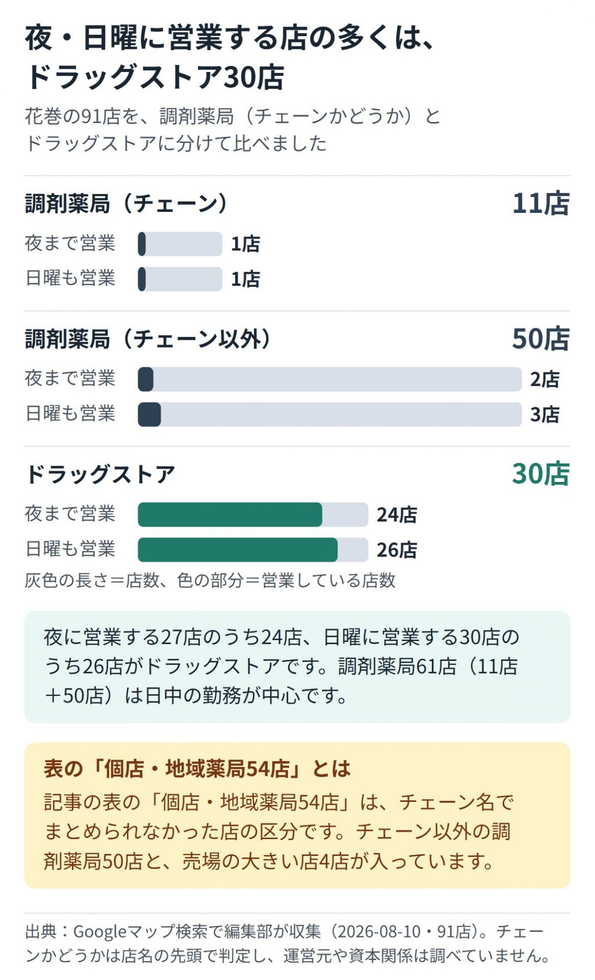 花巻市の91店をチェーンの調剤薬局11店・チェーン以外の調剤薬局50店・ドラッグストア30店に分け、夜と日曜の営業店数を示した図