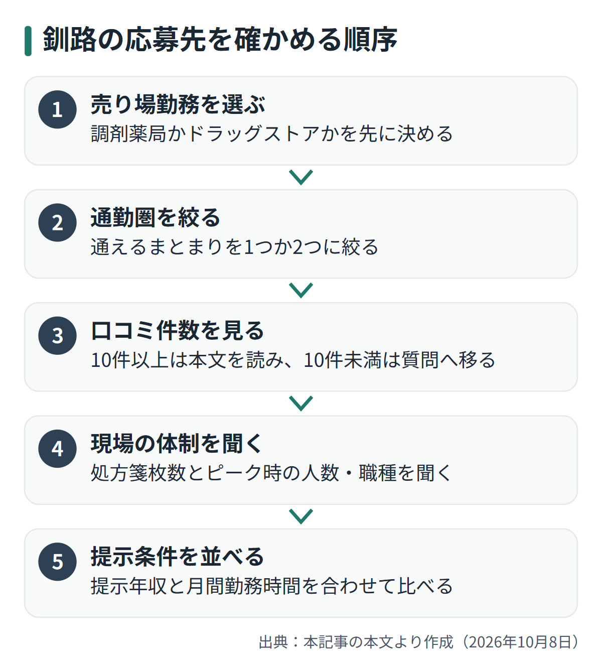 図解: 釧路の応募先を確かめる順序