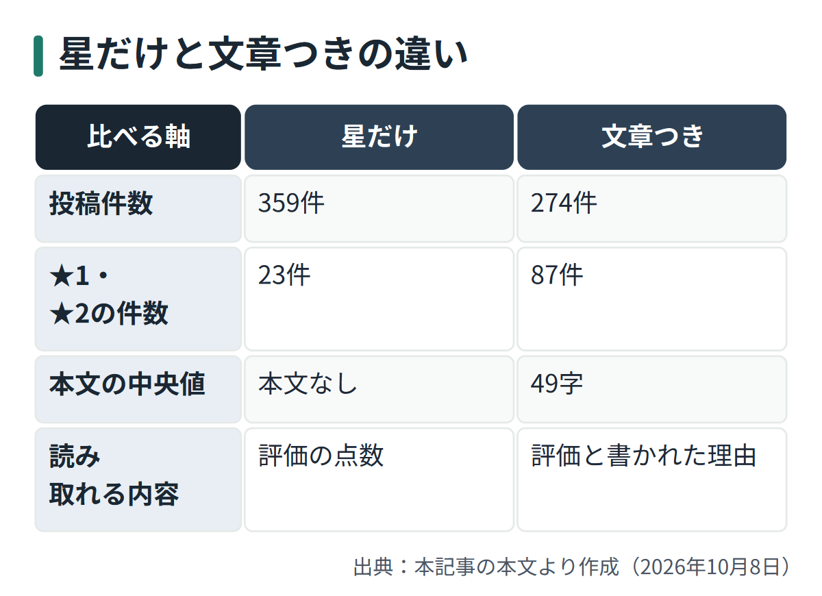 図解: 星だけと文章つきの違い