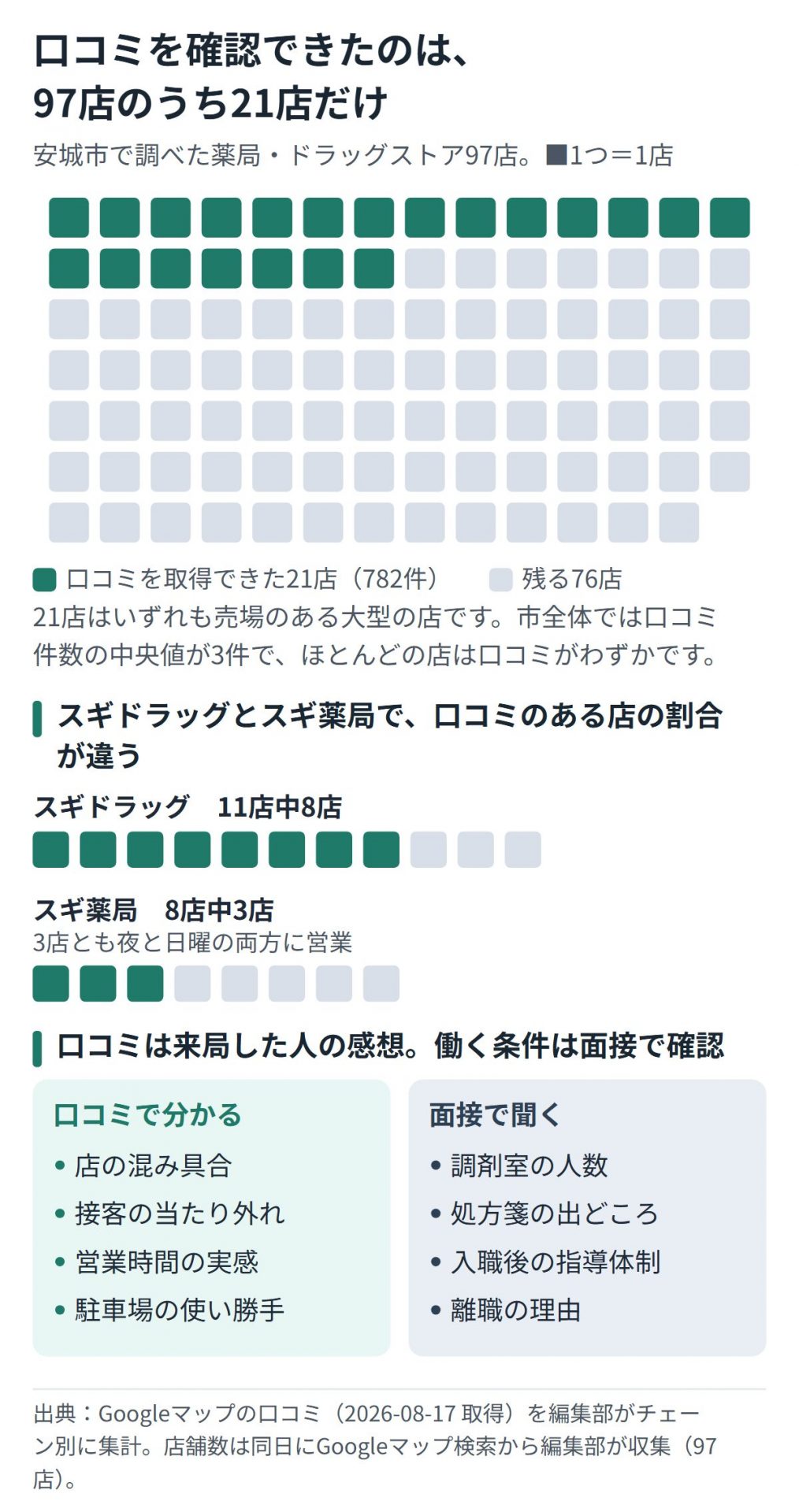 安城市の薬局97店のうち口コミを取得できたのは21店で、口コミで分かることと面接で聞くことを分けた図