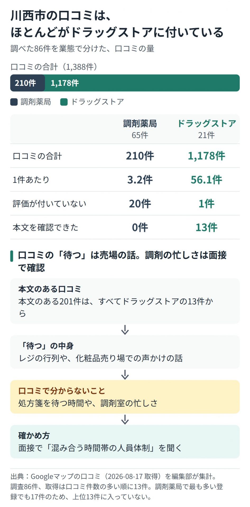 川西市の口コミ量を調剤薬局65件とドラッグストア21件で比べ、本文のある口コミが売場の話だったことを示す図
