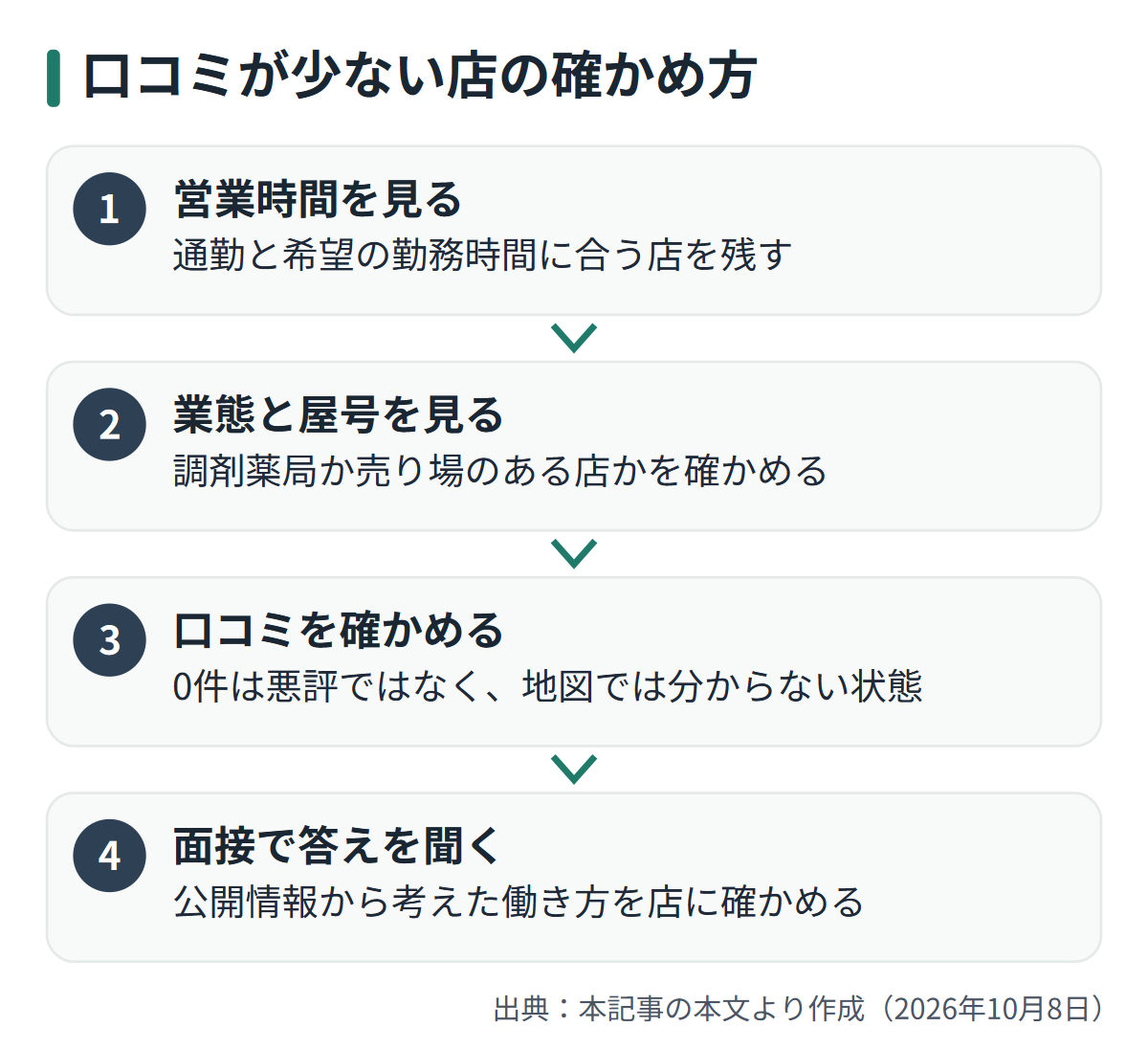 図解: 口コミが少ない店の確かめ方