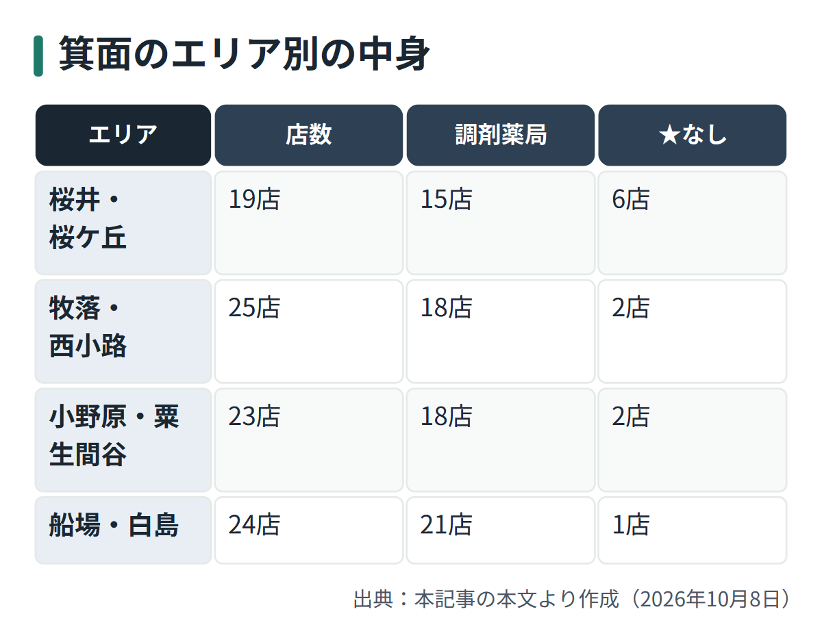 図解: 箕面のエリア別の中身