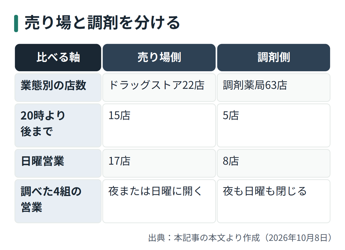 図解: 売り場と調剤を分ける