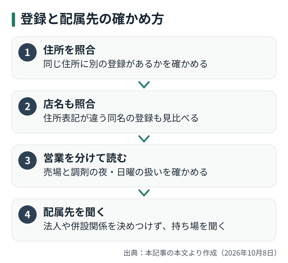 図解: 登録と配属先の確かめ方