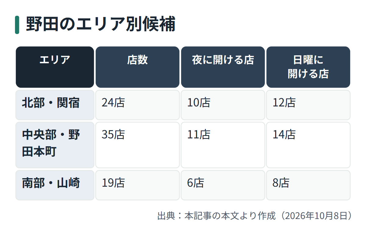 図解: 野田のエリア別候補