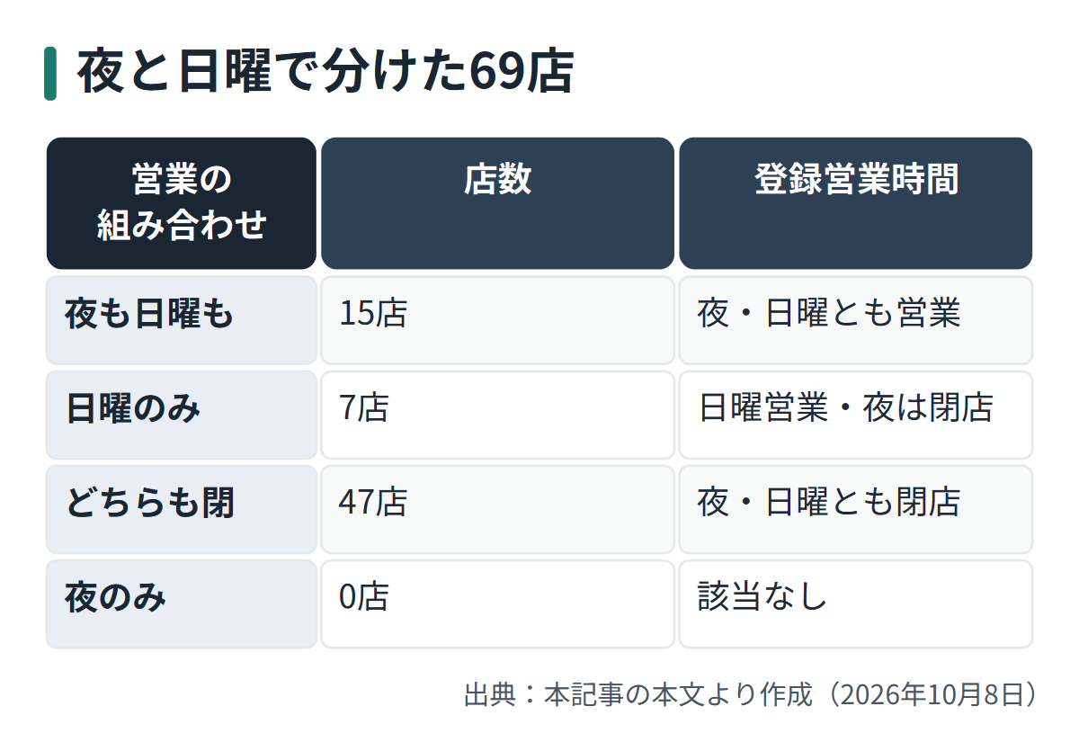 図解: 夜と日曜で分けた69店