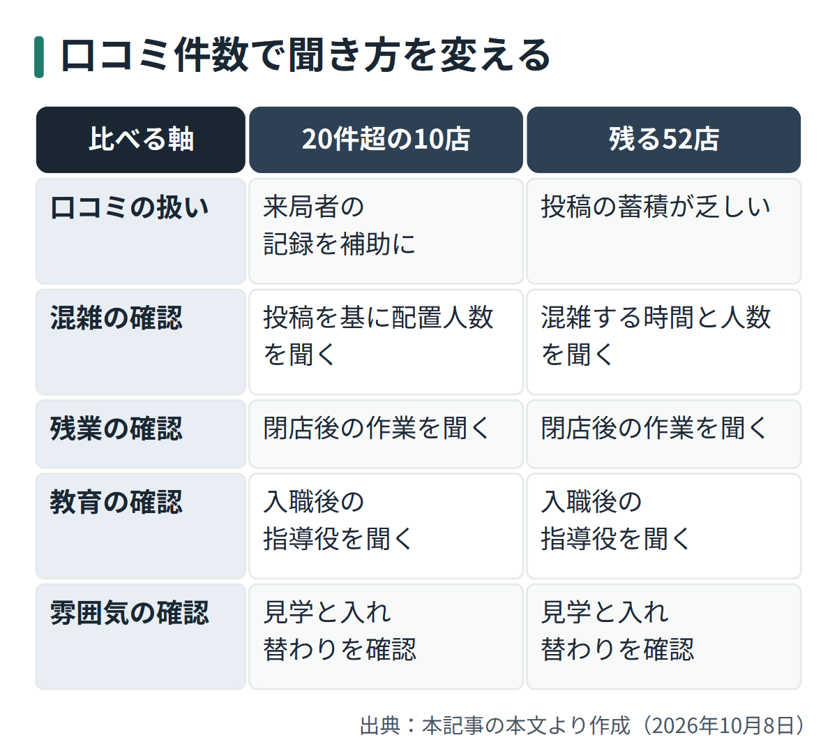 図解: 口コミ件数で聞き方を変える
