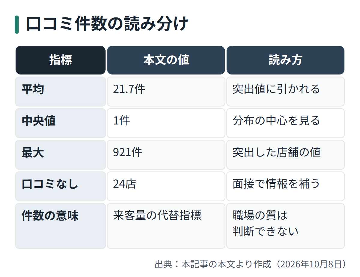 図解: 口コミ件数の読み分け