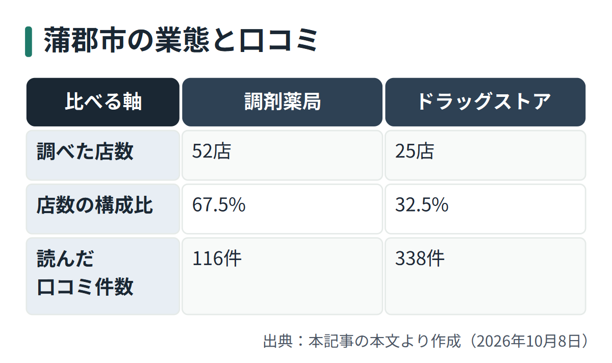 図解: 蒲郡市の業態と口コミ