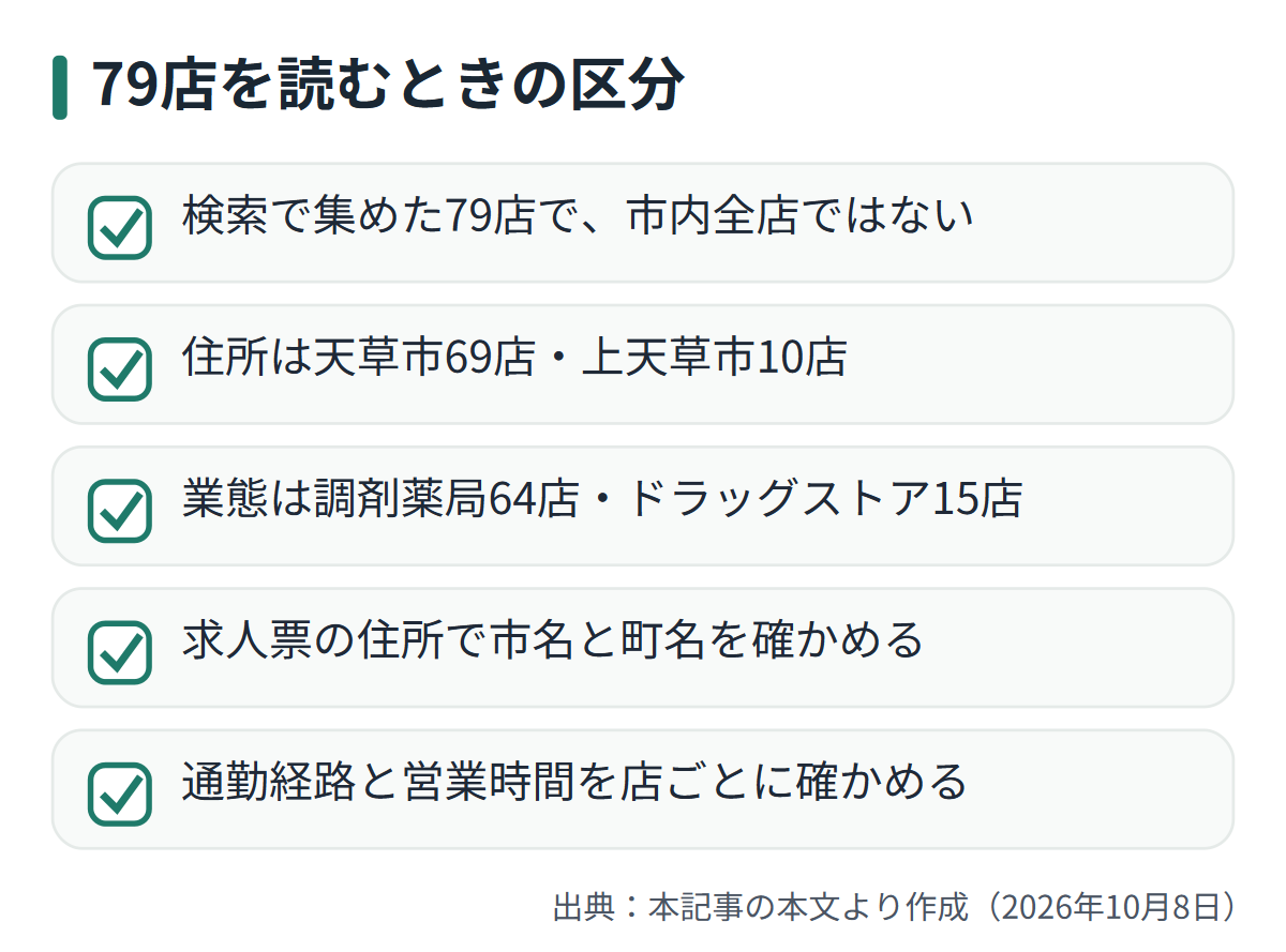 図解: 79店を読むときの区分