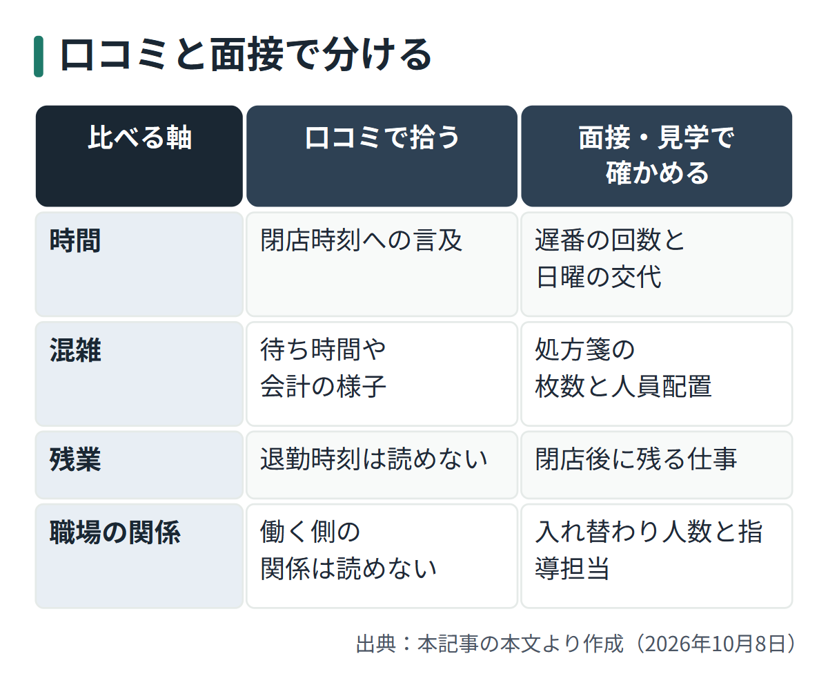 図解: 口コミと面接で分ける