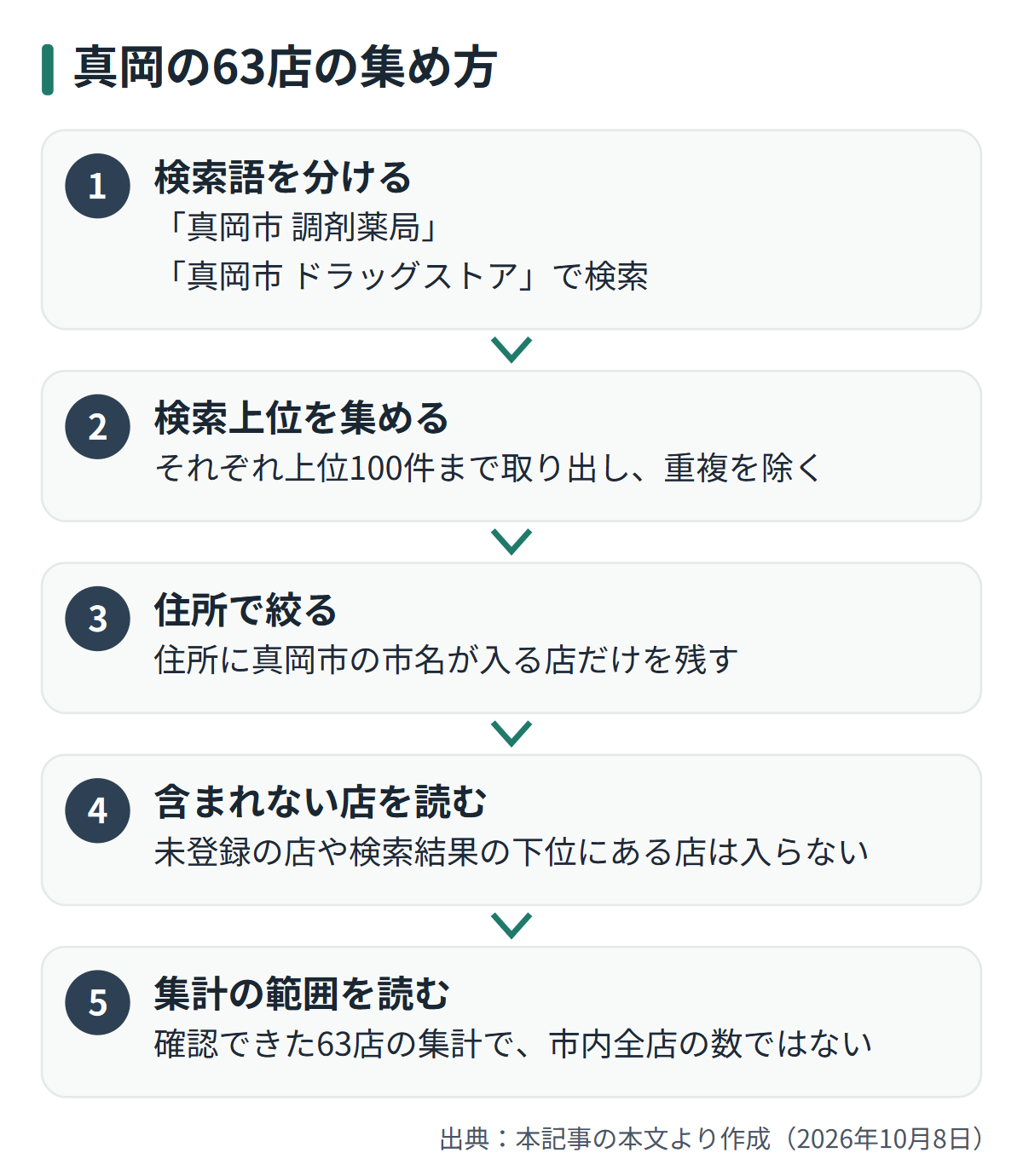 図解: 真岡の63店の集め方