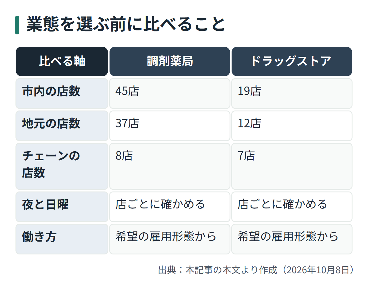 図解: 業態を選ぶ前に比べること